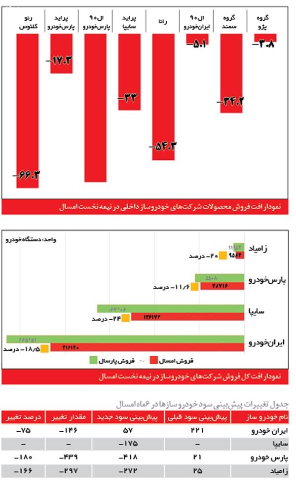 خودروسازان به بورس هم خسارت زدند